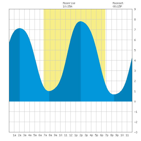 Kings Point tide chart for Thursday, September 25, 2025