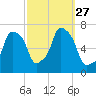 Kings Point tide chart for Saturday, September 27, 2025