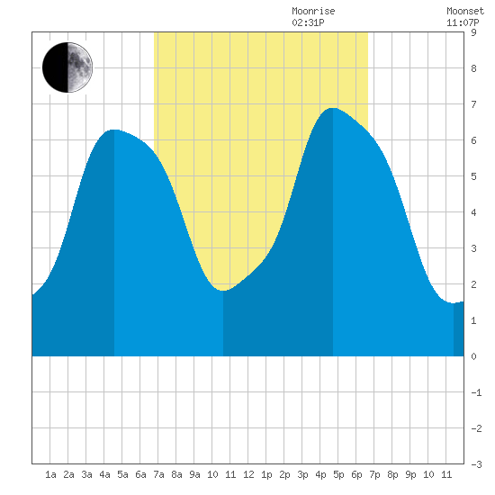 Kings Point tide chart for Monday, September 29, 2025
