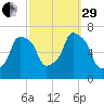 Kings Point tide chart for Monday, September 29, 2025