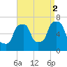 Kings Point tide chart for Tuesday, September 2, 2025