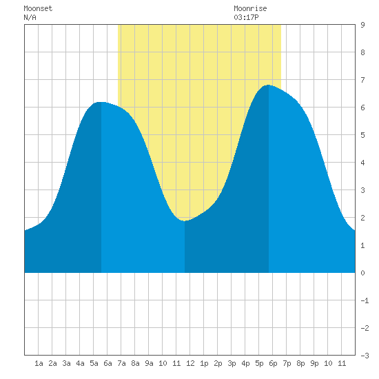 Kings Point tide chart for Tuesday, September 30, 2025
