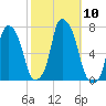 Kings Point tide chart for Friday, October 10, 2025