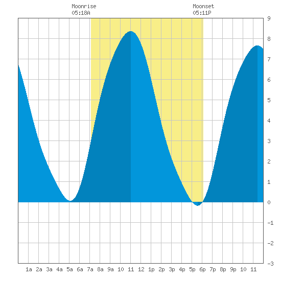 Kings Point tide chart for Sunday, October 19, 2025