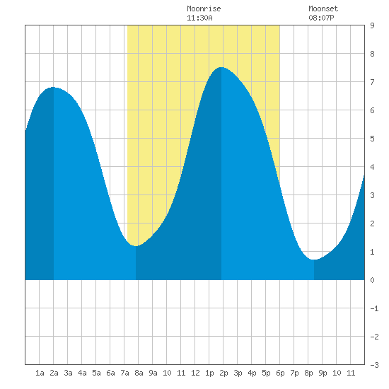 Kings Point tide chart for Saturday, October 25, 2025