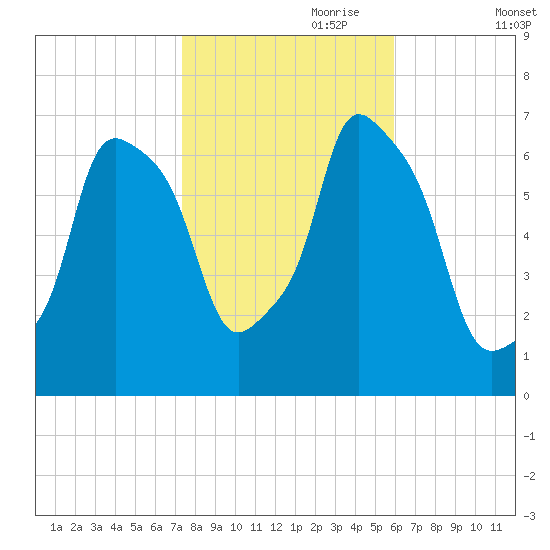 Kings Point tide chart for Tuesday, October 28, 2025
