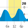 Kings Point tide chart for Tuesday, October 28, 2025