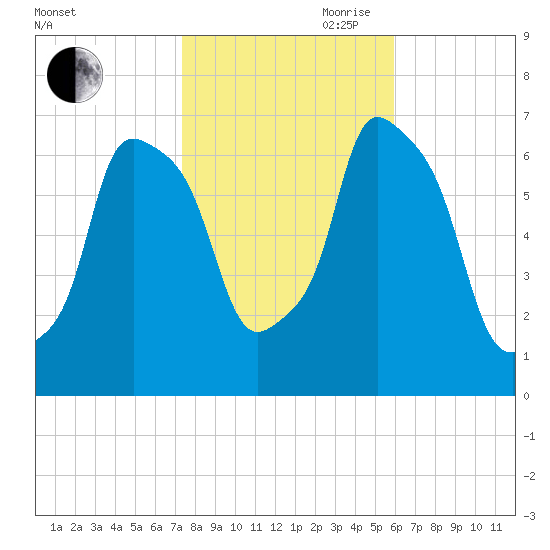 Kings Point tide chart for Wednesday, October 29, 2025