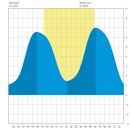 Kings Point tide chart for Thursday, October 30, 2025