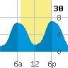 Kings Point tide chart for Thursday, October 30, 2025