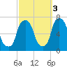 Kings Point tide chart for Friday, October 3, 2025