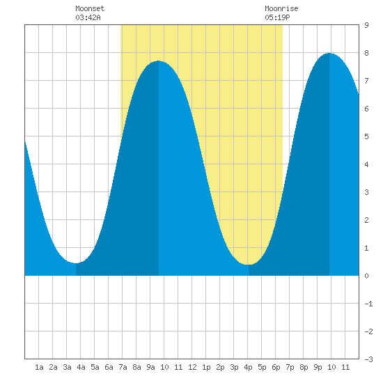 Kings Point tide chart for Saturday, October 4, 2025