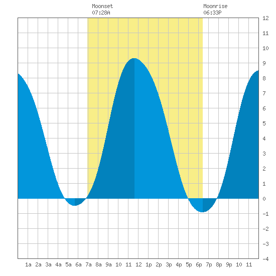 Kings Point tide chart for Tuesday, October 7, 2025