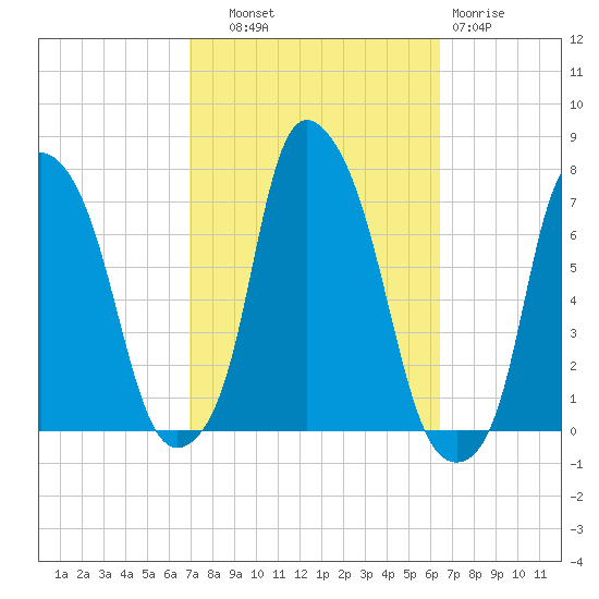 Kings Point tide chart for Wednesday, October 8, 2025
