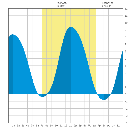 Kings Point tide chart for Thursday, October 9, 2025