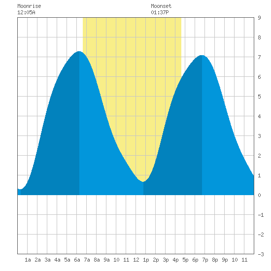 Kings Point tide chart for Thursday, November 13, 2025