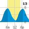 Kings Point tide chart for Thursday, November 13, 2025