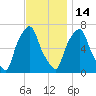 Kings Point tide chart for Friday, November 14, 2025