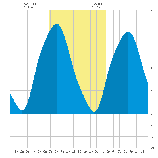 Kings Point tide chart for Saturday, November 15, 2025