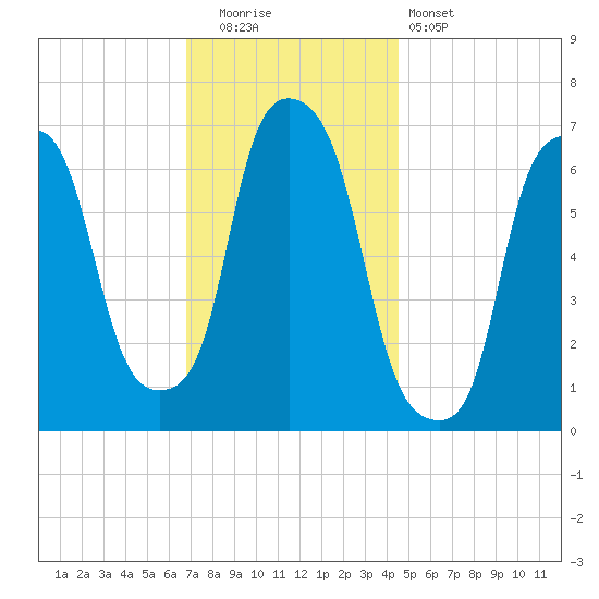 Kings Point tide chart for Friday, November 21, 2025