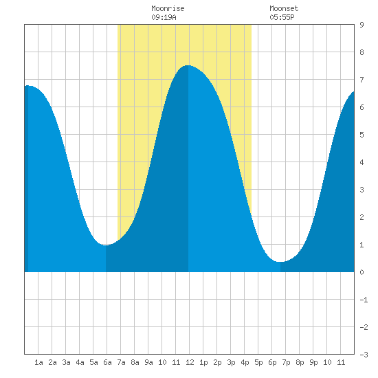 Kings Point tide chart for Saturday, November 22, 2025