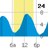 Kings Point tide chart for Monday, November 24, 2025