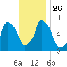 Kings Point tide chart for Wednesday, November 26, 2025