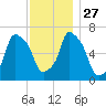 Kings Point tide chart for Thursday, November 27, 2025