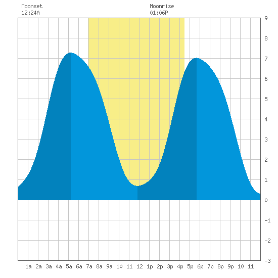 Kings Point tide chart for Saturday, November 29, 2025