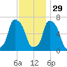 Kings Point tide chart for Saturday, November 29, 2025