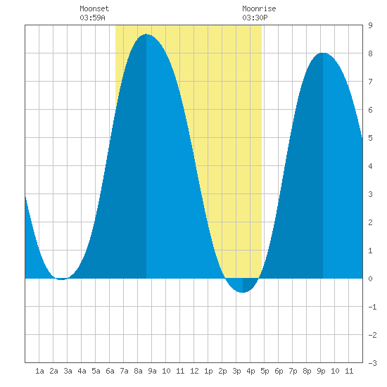 Kings Point tide chart for Monday, November 3, 2025
