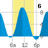 Kings Point tide chart for Thursday, November 6, 2025