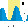 Kings Point tide chart for Sunday, November 9, 2025