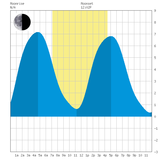 Kings Point tide chart for Thursday, December 11, 2025