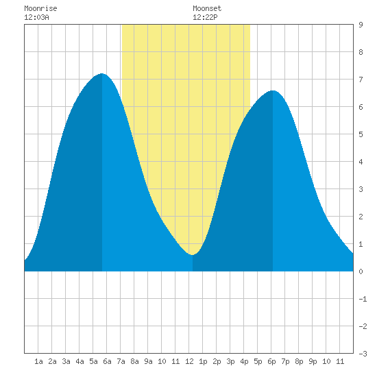 Kings Point tide chart for Friday, December 12, 2025