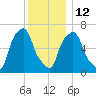 Kings Point tide chart for Friday, December 12, 2025