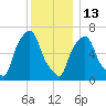 Kings Point tide chart for Saturday, December 13, 2025