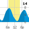 Kings Point tide chart for Sunday, December 14, 2025