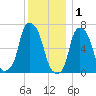 Kings Point tide chart for Monday, December 1, 2025