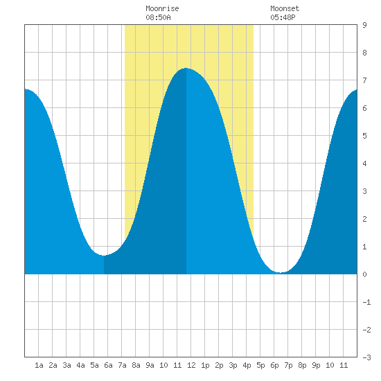 Kings Point tide chart for Sunday, December 21, 2025