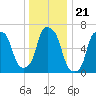 Kings Point tide chart for Sunday, December 21, 2025