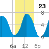 Kings Point tide chart for Tuesday, December 23, 2025