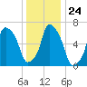 Kings Point tide chart for Wednesday, December 24, 2025