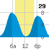 Kings Point tide chart for Monday, December 29, 2025