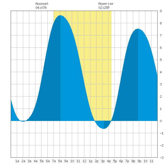 Kings Point tide chart for Tuesday, December 2, 2025