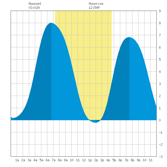 Kings Point tide chart for Tuesday, December 30, 2025