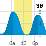 Kings Point tide chart for Tuesday, December 30, 2025