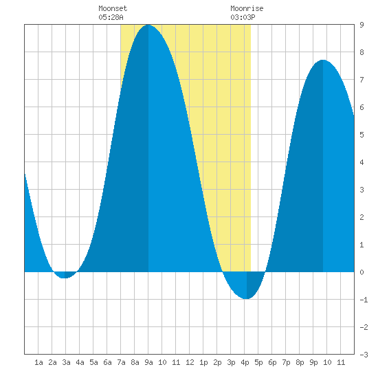 Kings Point tide chart for Wednesday, December 3, 2025