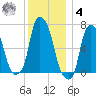 Kings Point tide chart for Thursday, December 4, 2025