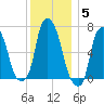 Kings Point tide chart for Friday, December 5, 2025